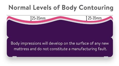 normal levels of body contouring
