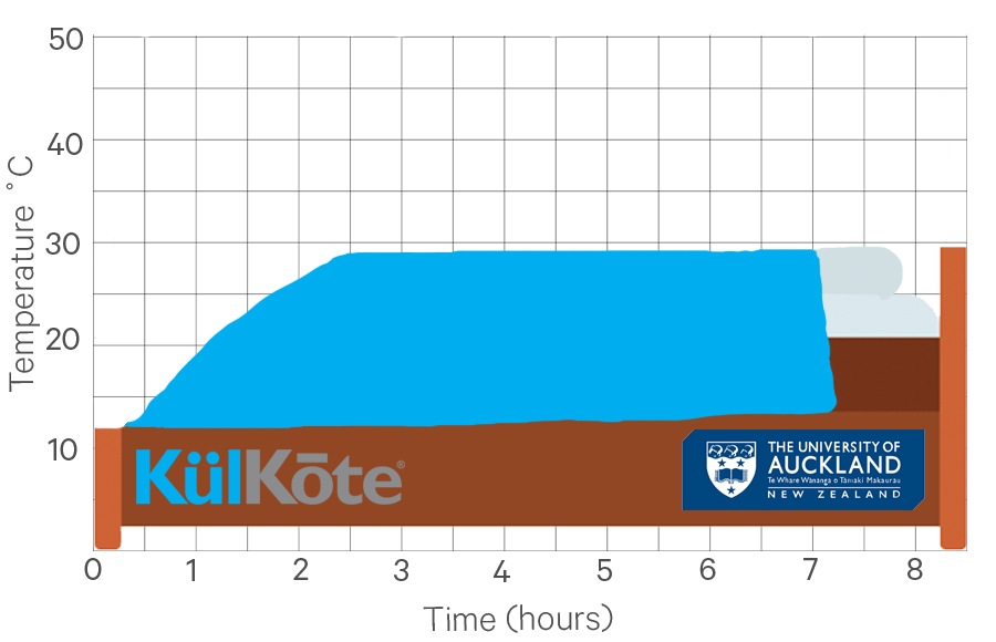 graph showing bed with kulkote technology